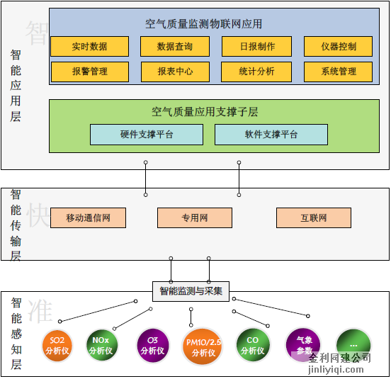 灰霾超級自動(dòng)監(jiān)控系統(tǒng)地面站